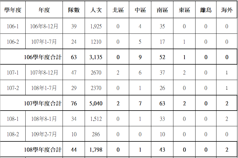 106 108服務學習統計表