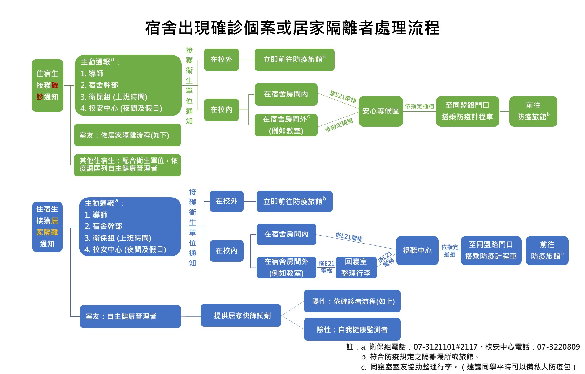 處理流程