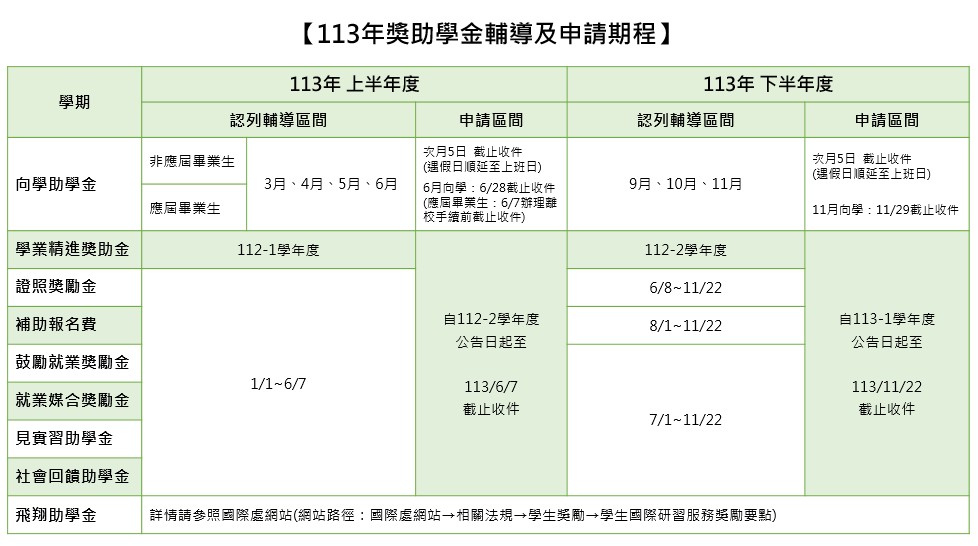 112-1各項助學金申請期程