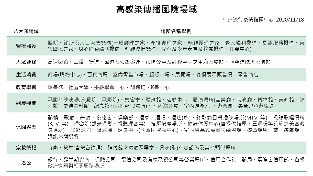 高感染傳播風險場域